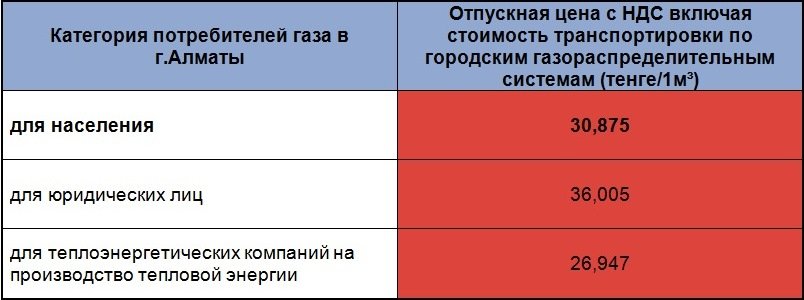 цена на природный газ в г.Алматы цена на природный газ в г.Алматы