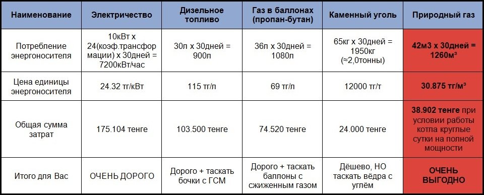 Наглядный пример выгоды природного газа по сравнению с другими средствами обогрева Наглядный пример выгоды природного газа по сравнению с другими средствами обогрева